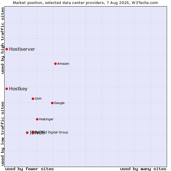 Market position of IONOS vs. Hostiserver vs. Hostkey