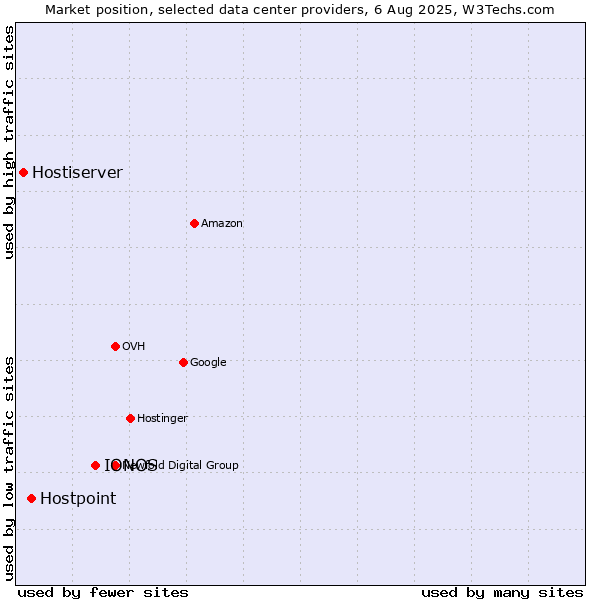 Market position of IONOS vs. Hostpoint vs. Hostiserver