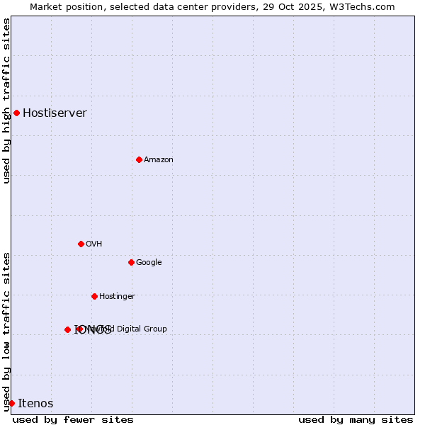 Market position of IONOS vs. Hostiserver vs. Itenos