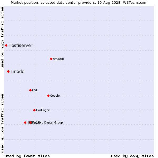 Market position of IONOS vs. Linode vs. Hostiserver