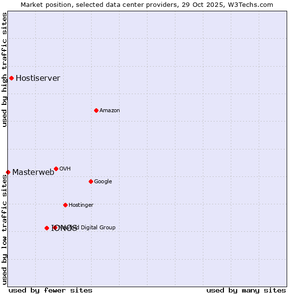 Market position of IONOS vs. Hostiserver vs. Masterweb
