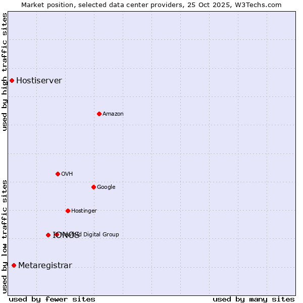 Market position of IONOS vs. Metaregistrar vs. Hostiserver