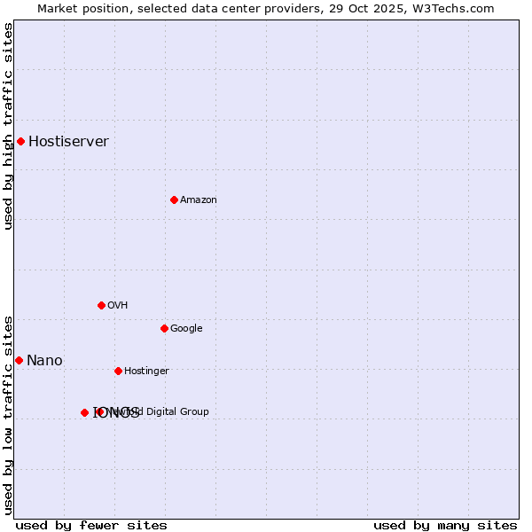 Market position of IONOS vs. Hostiserver vs. Nano