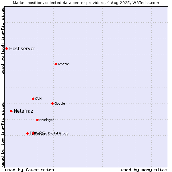 Market position of IONOS vs. Netafraz vs. Hostiserver
