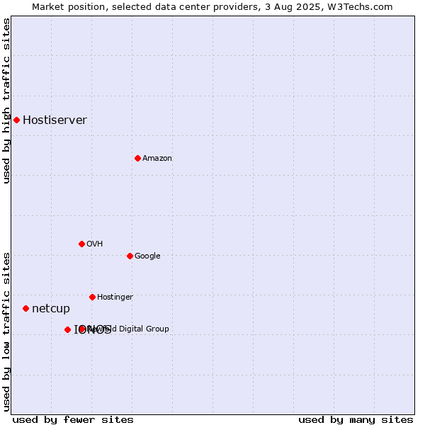 Market position of IONOS vs. netcup vs. Hostiserver