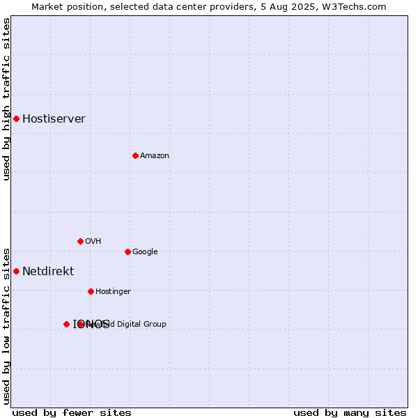 Market position of IONOS vs. Hostiserver vs. Netdirekt