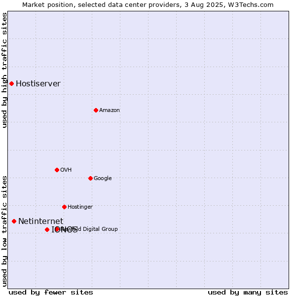 Market position of IONOS vs. Netinternet vs. Hostiserver