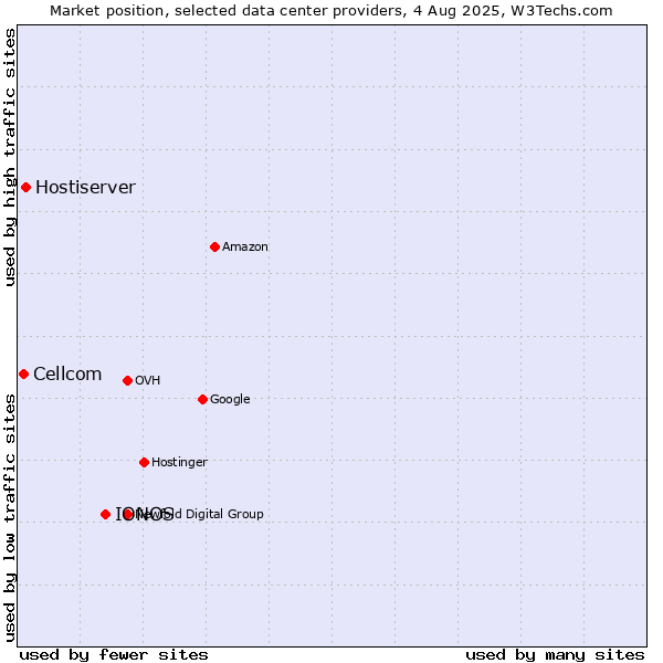 Market position of IONOS vs. Hostiserver vs. Cellcom