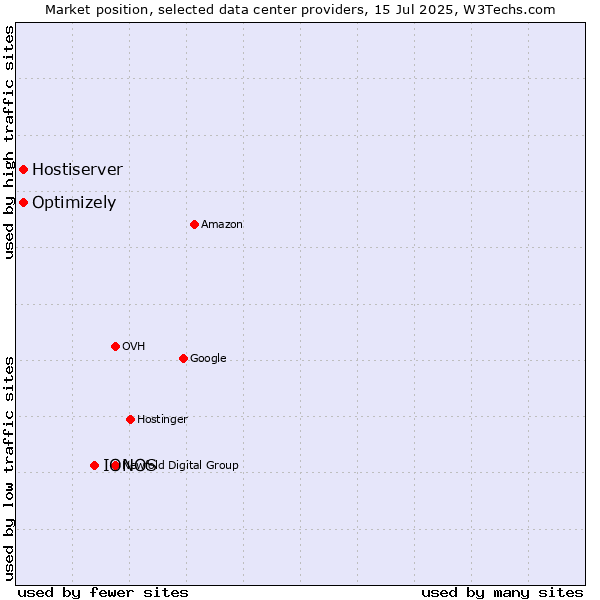 Market position of IONOS vs. Optimizely vs. Hostiserver