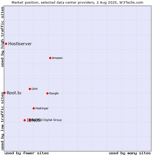 Market position of IONOS vs. Hostiserver vs. Root.lu