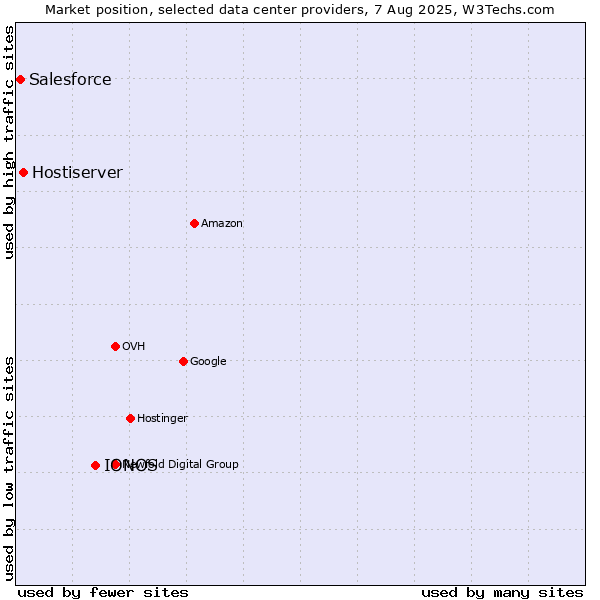 Market position of IONOS vs. Hostiserver vs. Salesforce