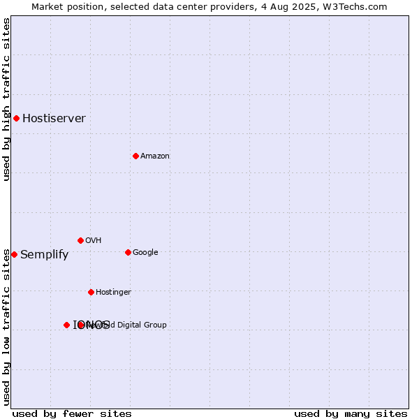 Market position of IONOS vs. Hostiserver vs. Semplify