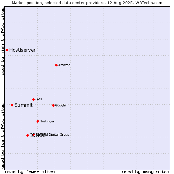 Market position of IONOS vs. Summit vs. Hostiserver