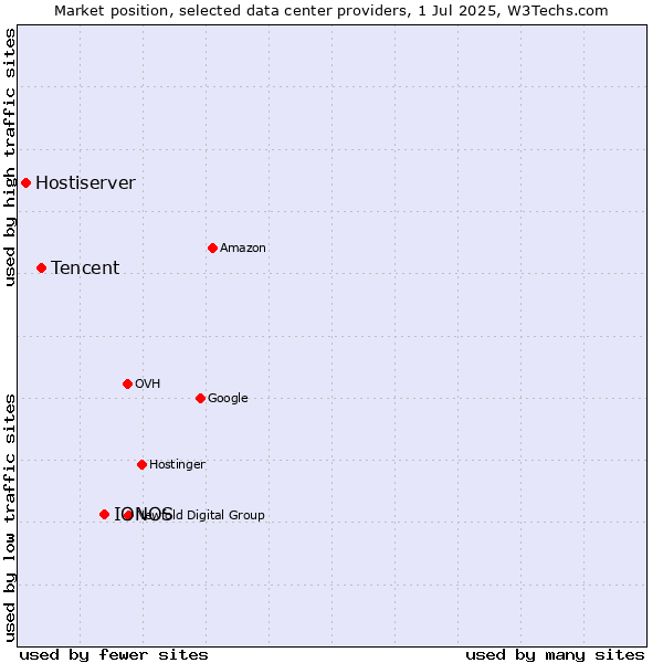 Market position of IONOS vs. Tencent vs. Hostiserver