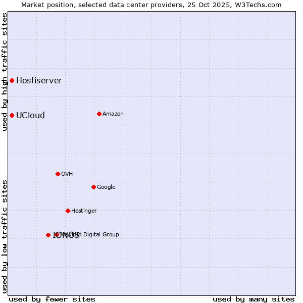 Market position of IONOS vs. UCloud vs. Hostiserver