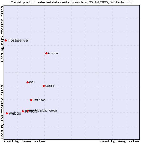 Market position of IONOS vs. webgo vs. Hostiserver