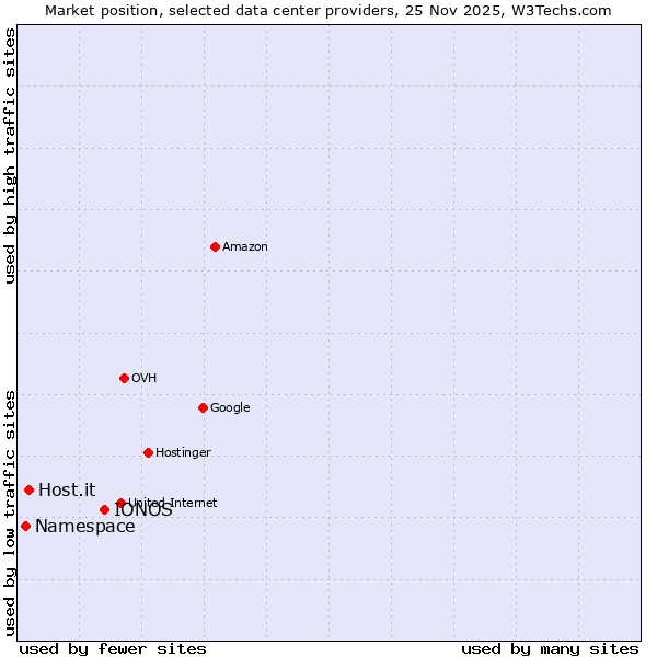 Market position of IONOS vs. Host.it vs. Namespace