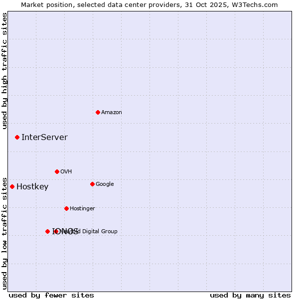 Market position of IONOS vs. InterServer vs. Hostkey