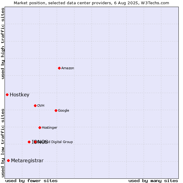 Market position of IONOS vs. Metaregistrar vs. Hostkey