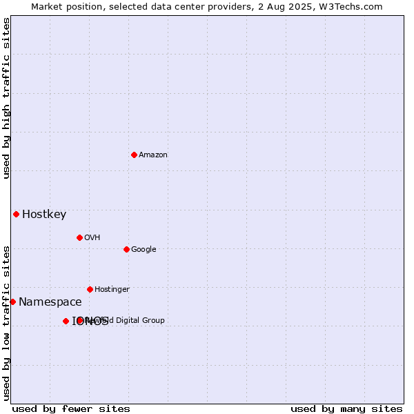 Market position of IONOS vs. Hostkey vs. Namespace