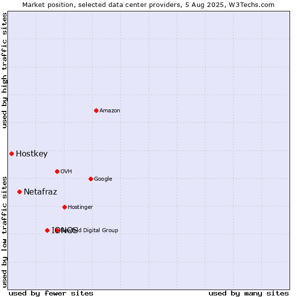 Market position of IONOS vs. Netafraz vs. Hostkey