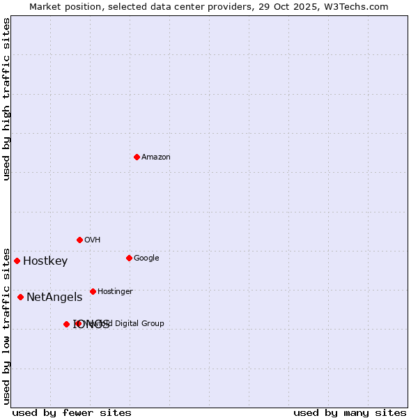 Market position of IONOS vs. NetAngels vs. Hostkey