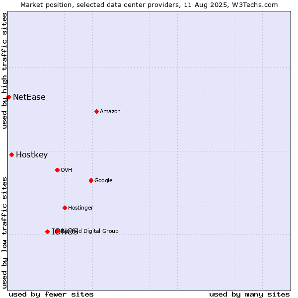 Market position of IONOS vs. Hostkey vs. NetEase