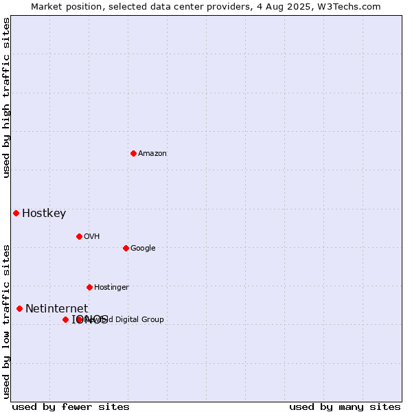 Market position of IONOS vs. Netinternet vs. Hostkey