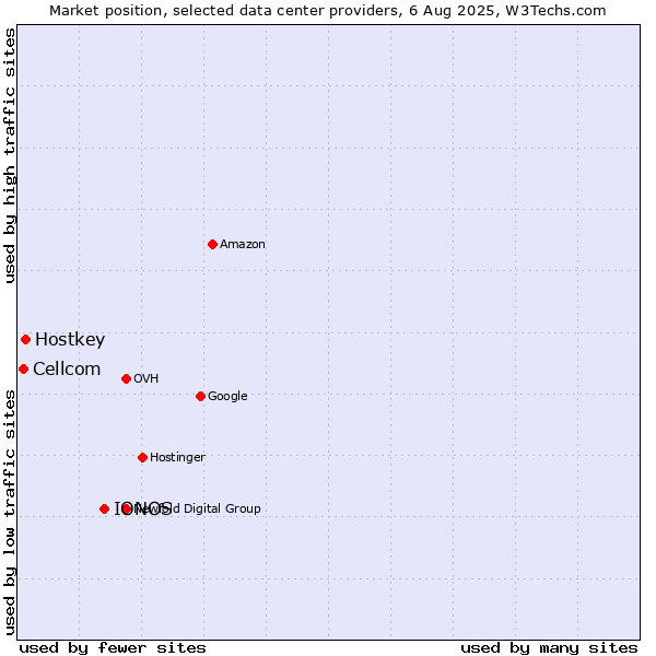 Market position of IONOS vs. Hostkey vs. Cellcom