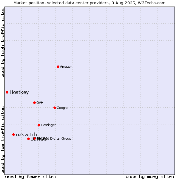 Market position of IONOS vs. o2switch vs. Hostkey