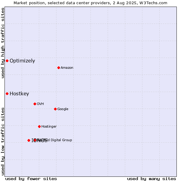 Market position of IONOS vs. Optimizely vs. Hostkey