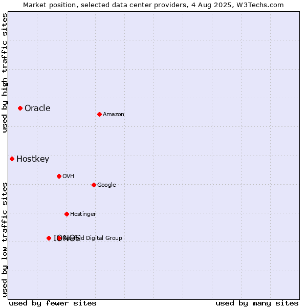 Market position of IONOS vs. Oracle vs. Hostkey