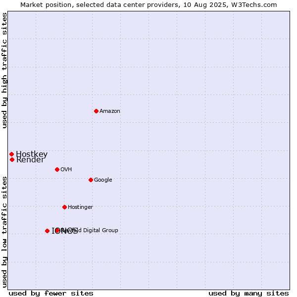 Market position of IONOS vs. Render vs. Hostkey