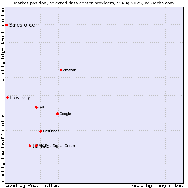 Market position of IONOS vs. Hostkey vs. Salesforce