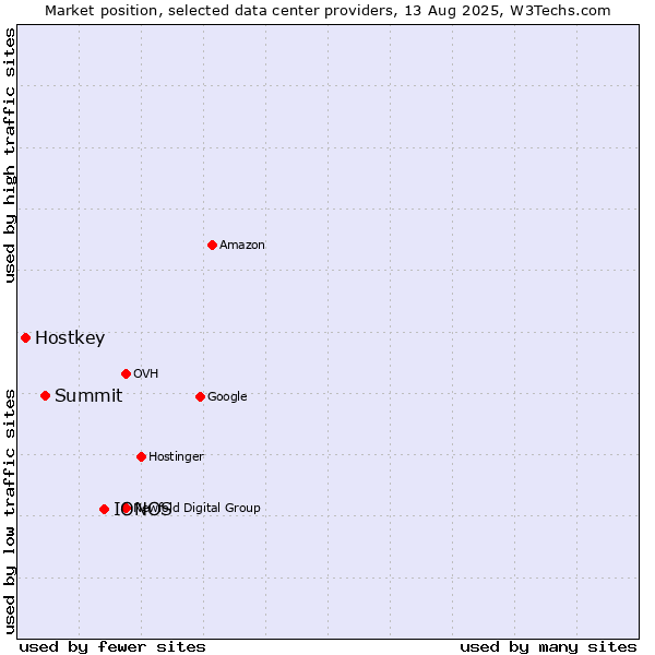 Market position of IONOS vs. Summit vs. Hostkey
