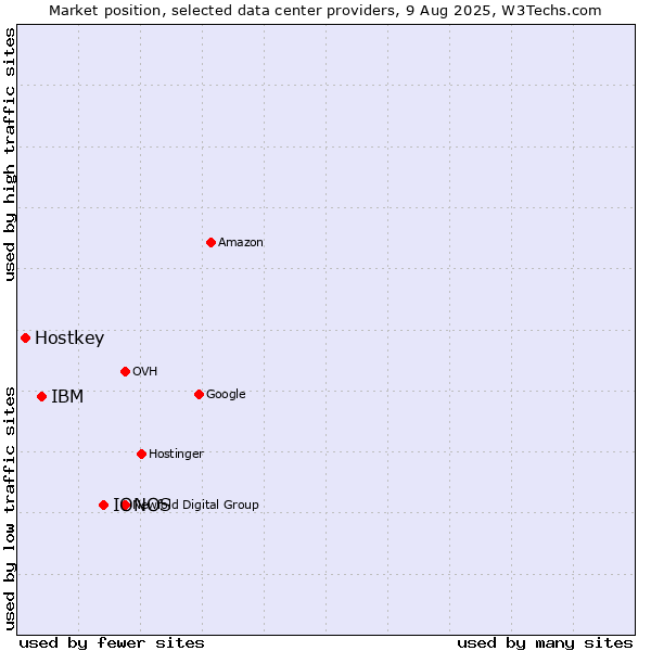 Market position of IONOS vs. IBM vs. Hostkey