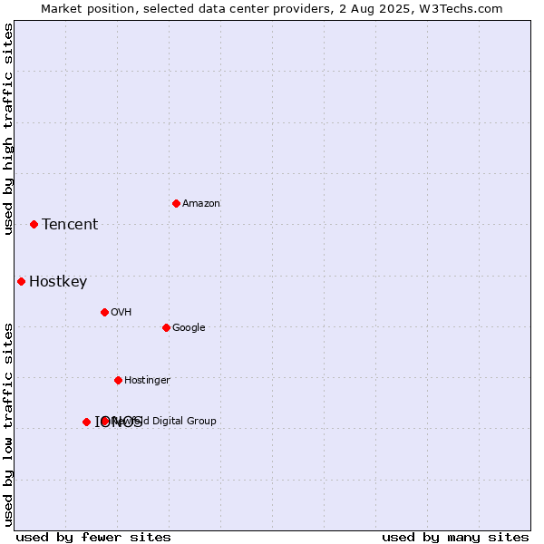 Market position of IONOS vs. Tencent vs. Hostkey