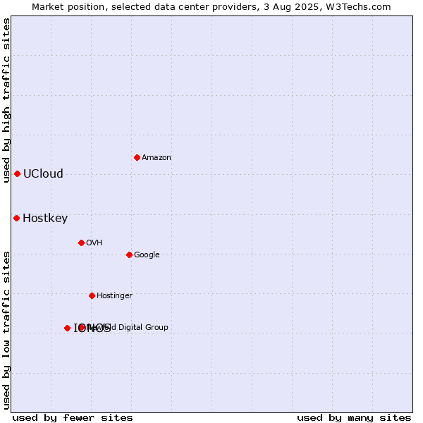 Market position of IONOS vs. UCloud vs. Hostkey