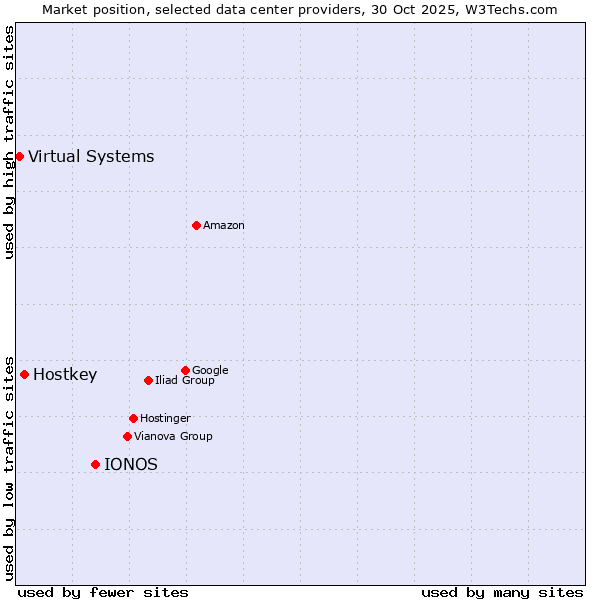 Market position of IONOS vs. Hostkey vs. Virtual Systems