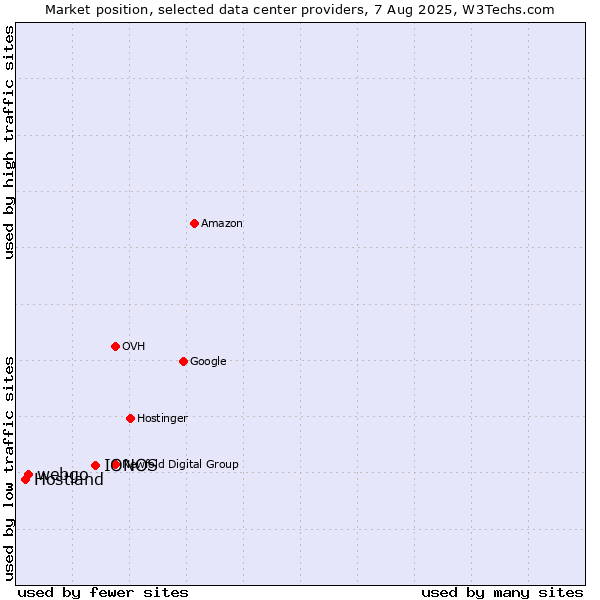 Market position of IONOS vs. webgo vs. Hostland