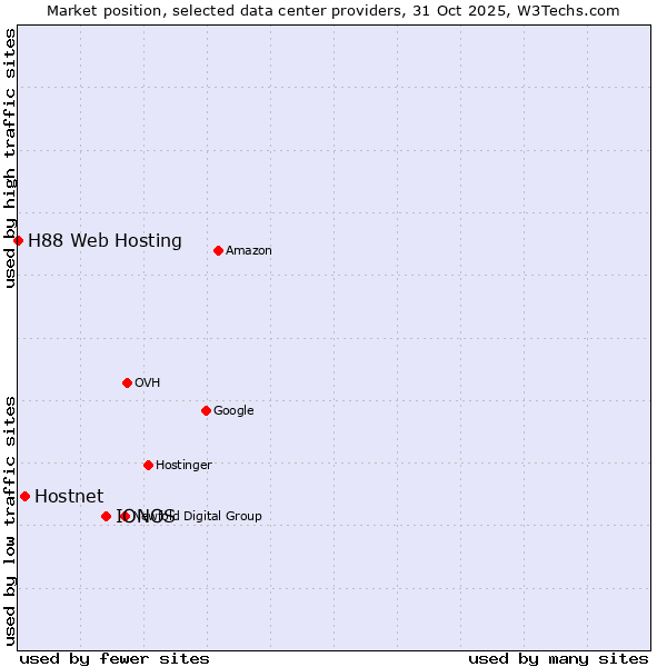 Market position of IONOS vs. Hostnet vs. H88 Web Hosting