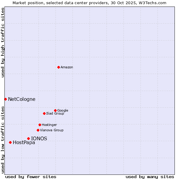 Market position of IONOS vs. HostPapa vs. NetCologne