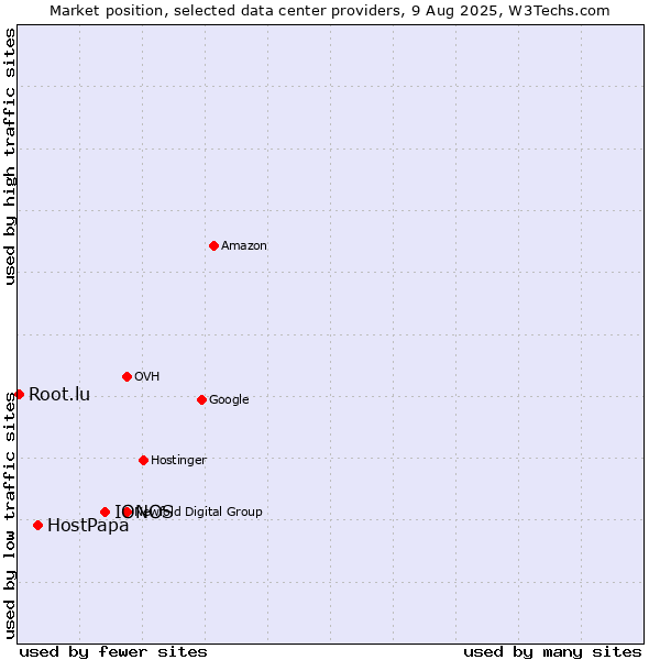 Market position of IONOS vs. HostPapa vs. Root.lu