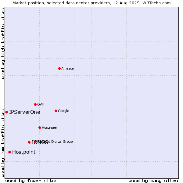Market position of IONOS vs. Hostpoint vs. IPServerOne