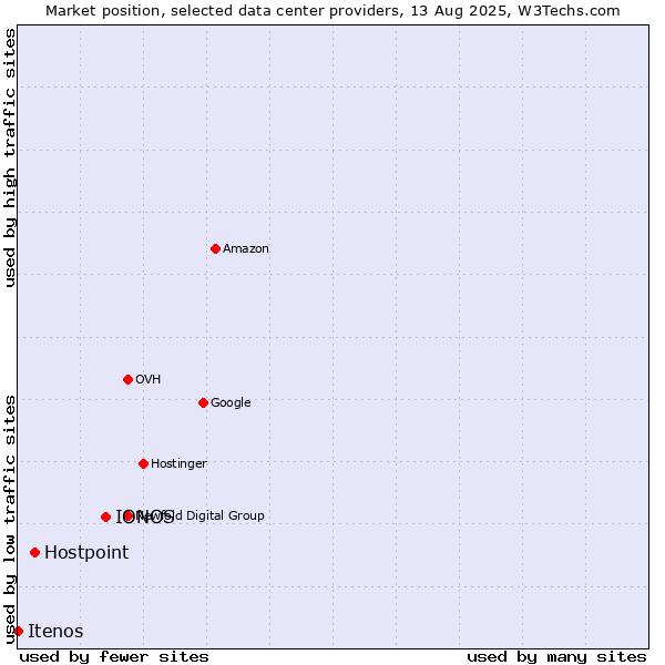 Market position of IONOS vs. Hostpoint vs. Itenos