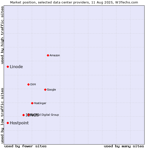 Market position of IONOS vs. Linode vs. Hostpoint