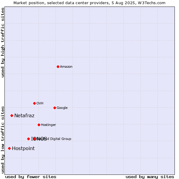 Market position of IONOS vs. Netafraz vs. Hostpoint