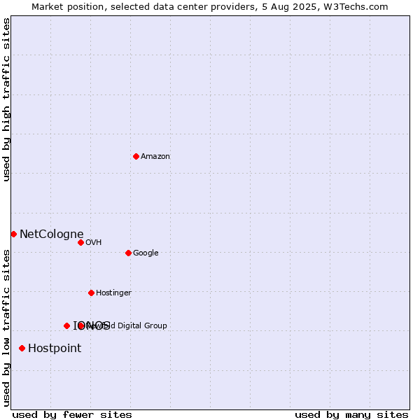 Market position of IONOS vs. Hostpoint vs. NetCologne