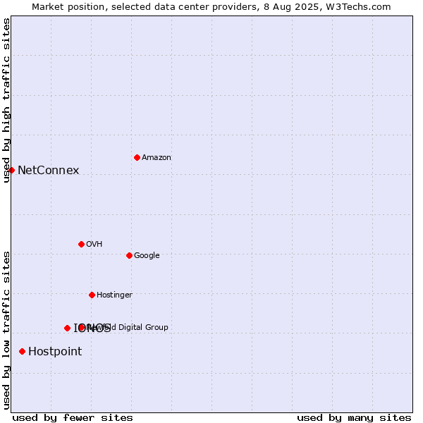 Market position of IONOS vs. Hostpoint vs. NetConnex