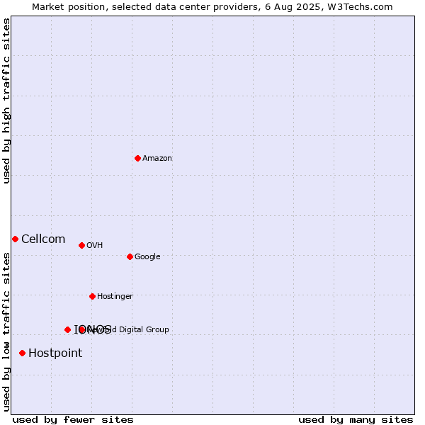 Market position of IONOS vs. Hostpoint vs. Cellcom